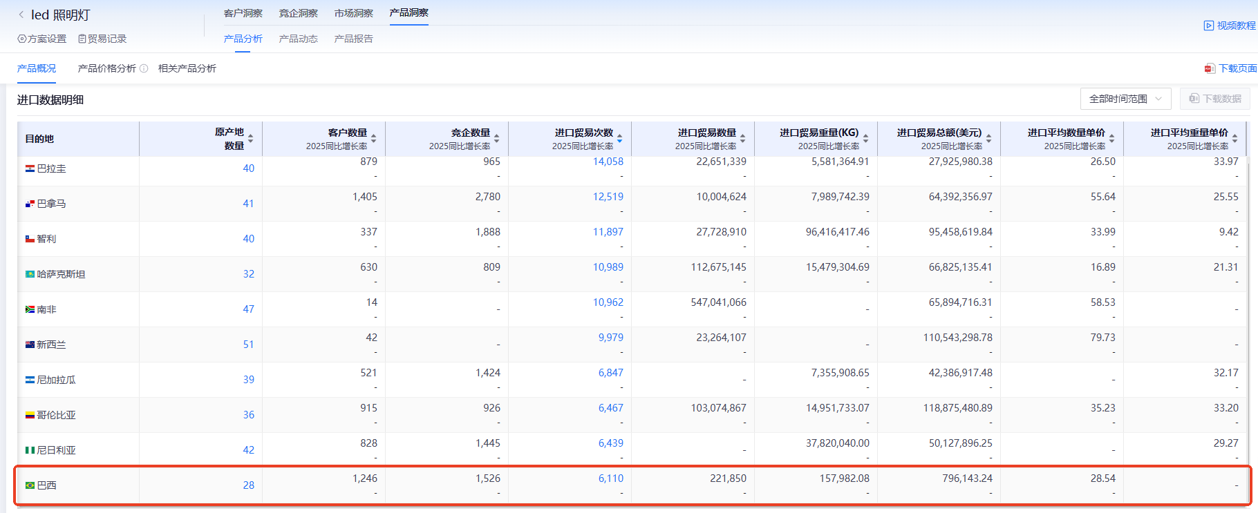 巴西海关数据,海关数据,腾博会官网海关数据 巴西海关数据,海关数据,腾博会官网海关数据