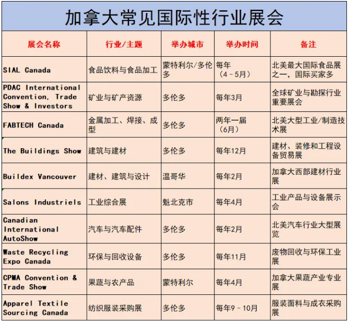 开发加拿大市场